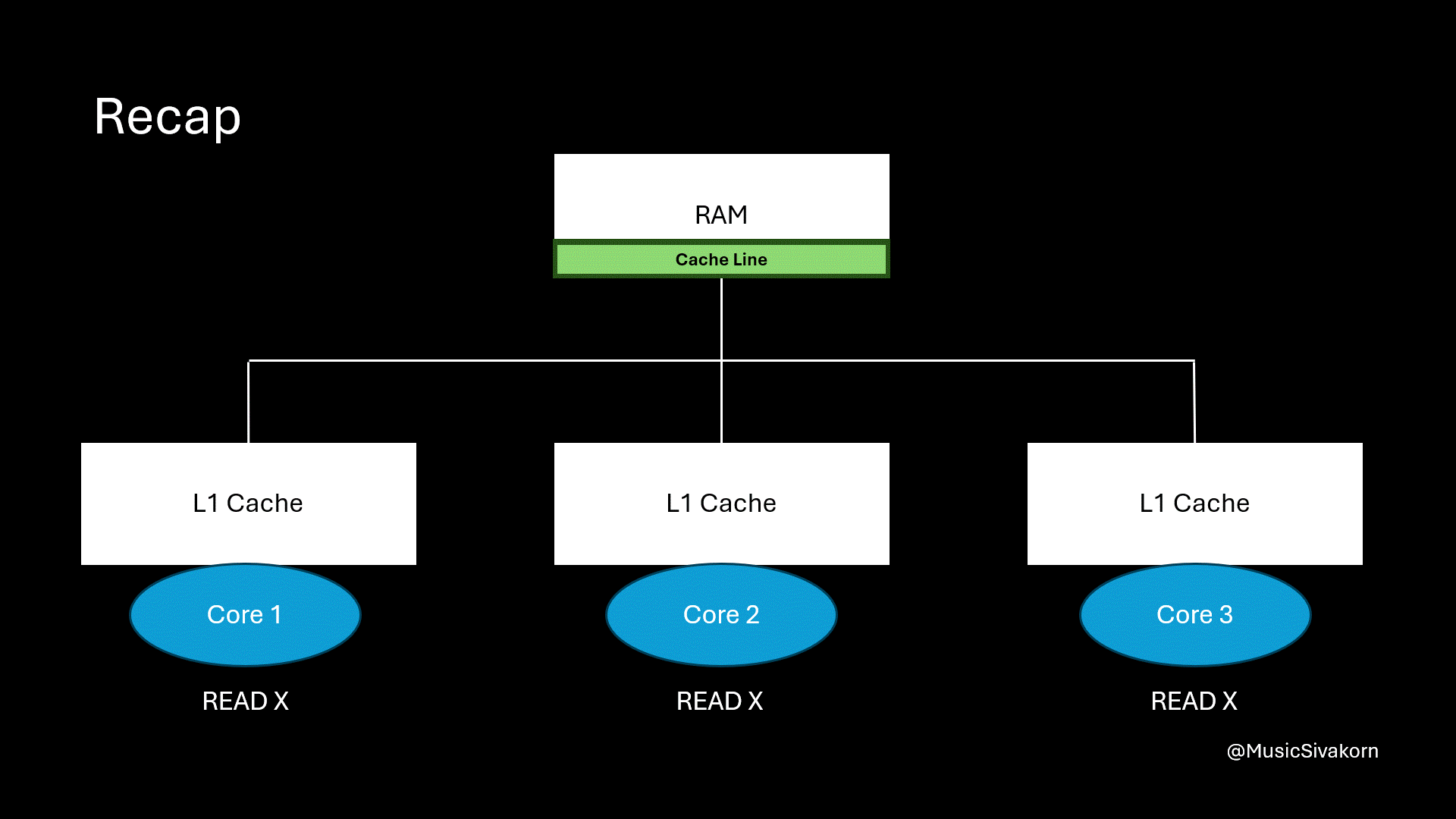 cache_coherency_2_MSI_initial