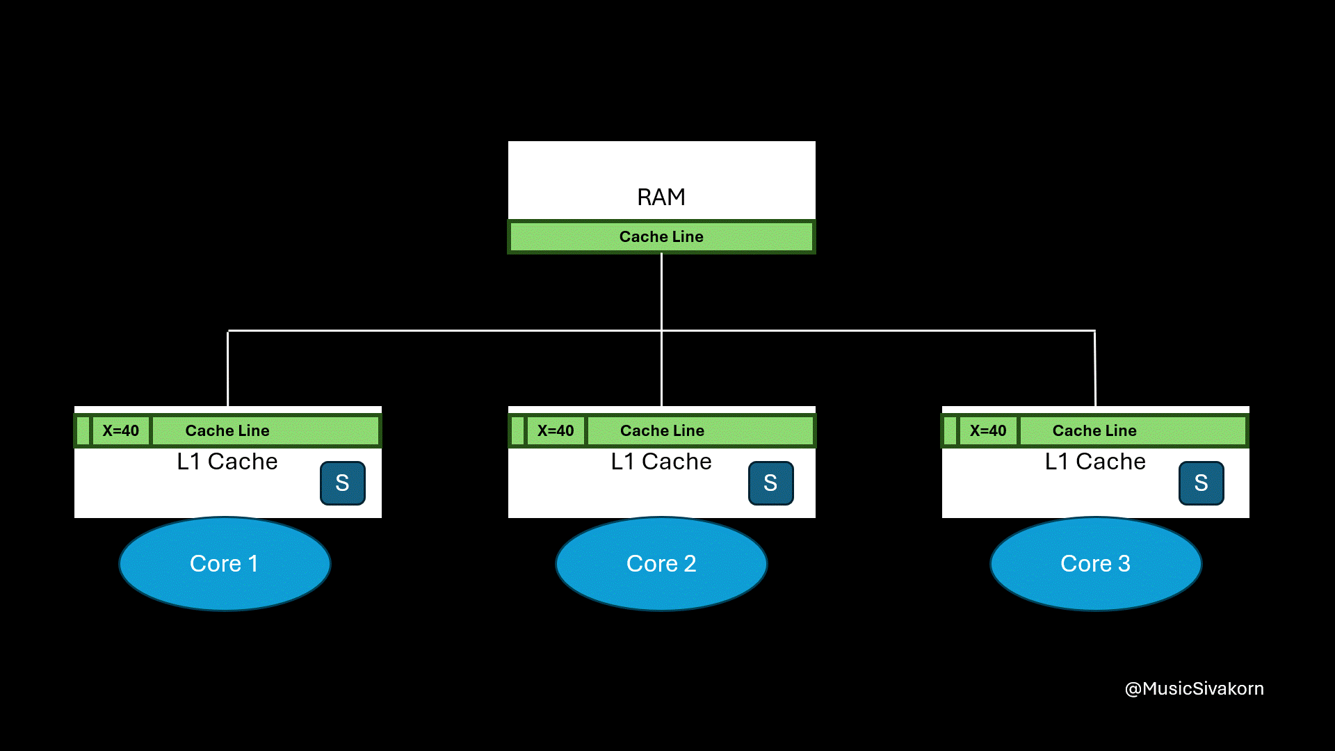 cache_coherency_3_MSI_x_edit_to_42