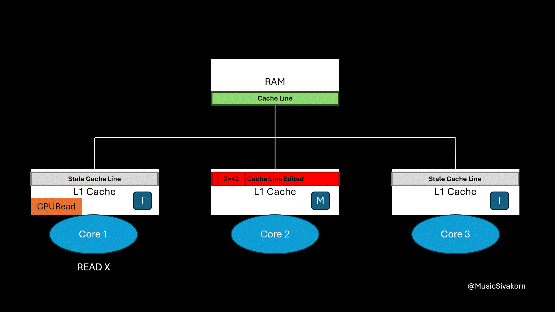 cache_coherency_4_MSI_first_then_read_updated_x