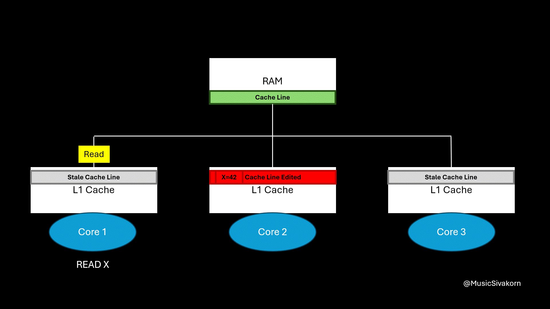 cache_coherency_5_slow_access_to_RAM