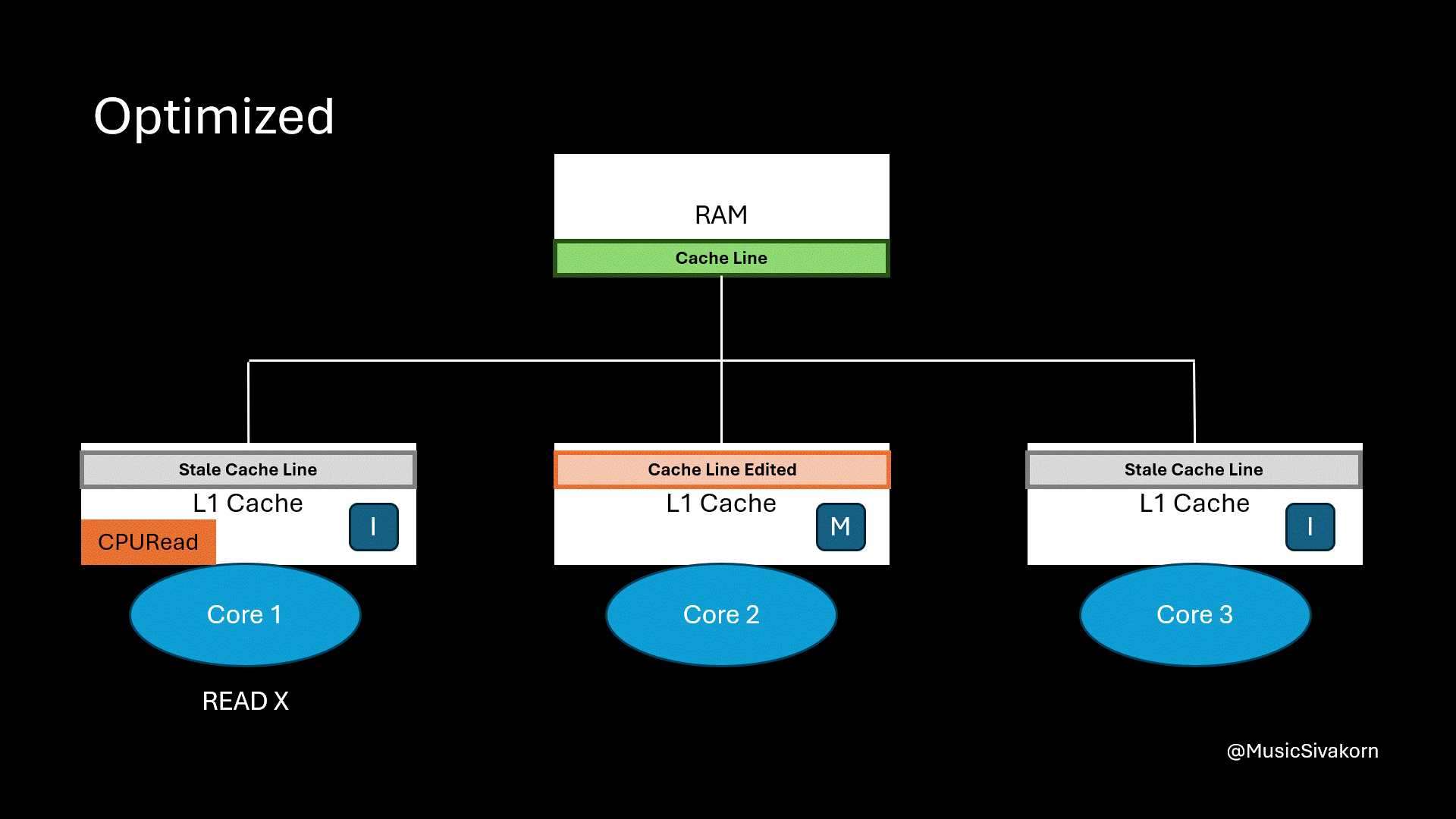 cache_coherency_6_MOSI_M_to_O