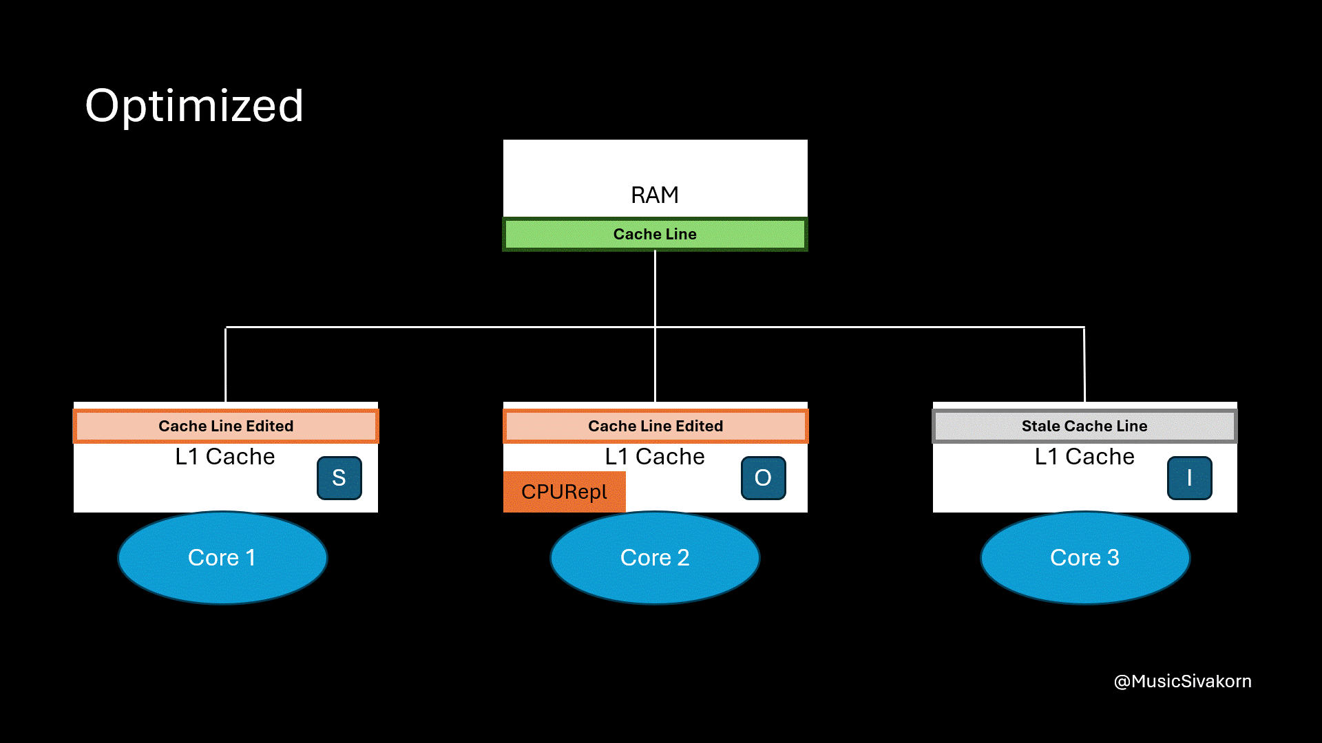 cache_coherency_8_MOSI_update_back_to_RAM