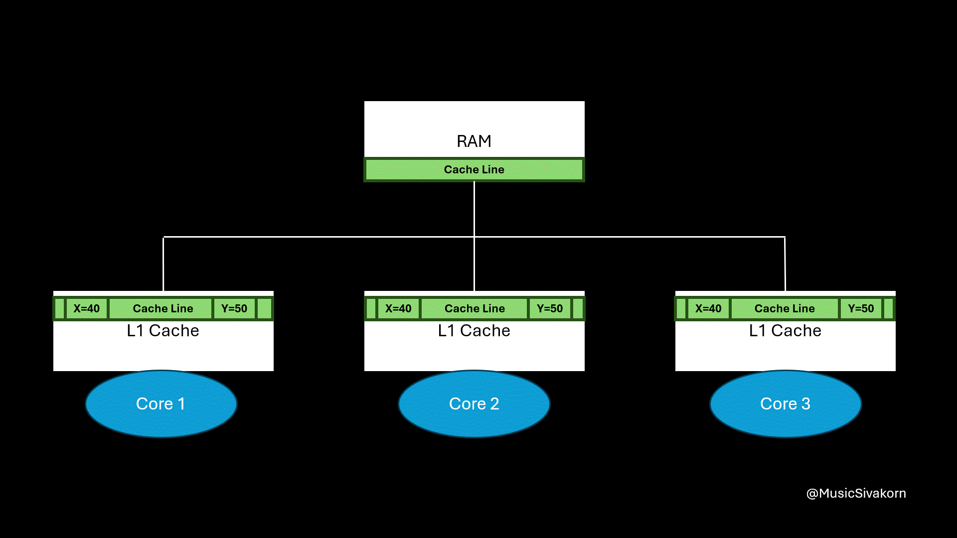 cache_coherency_9_false_sharing_problem_question