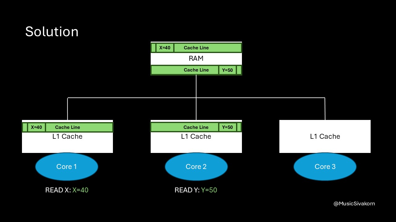 cache_coherency_3_10_fetch_different_cl