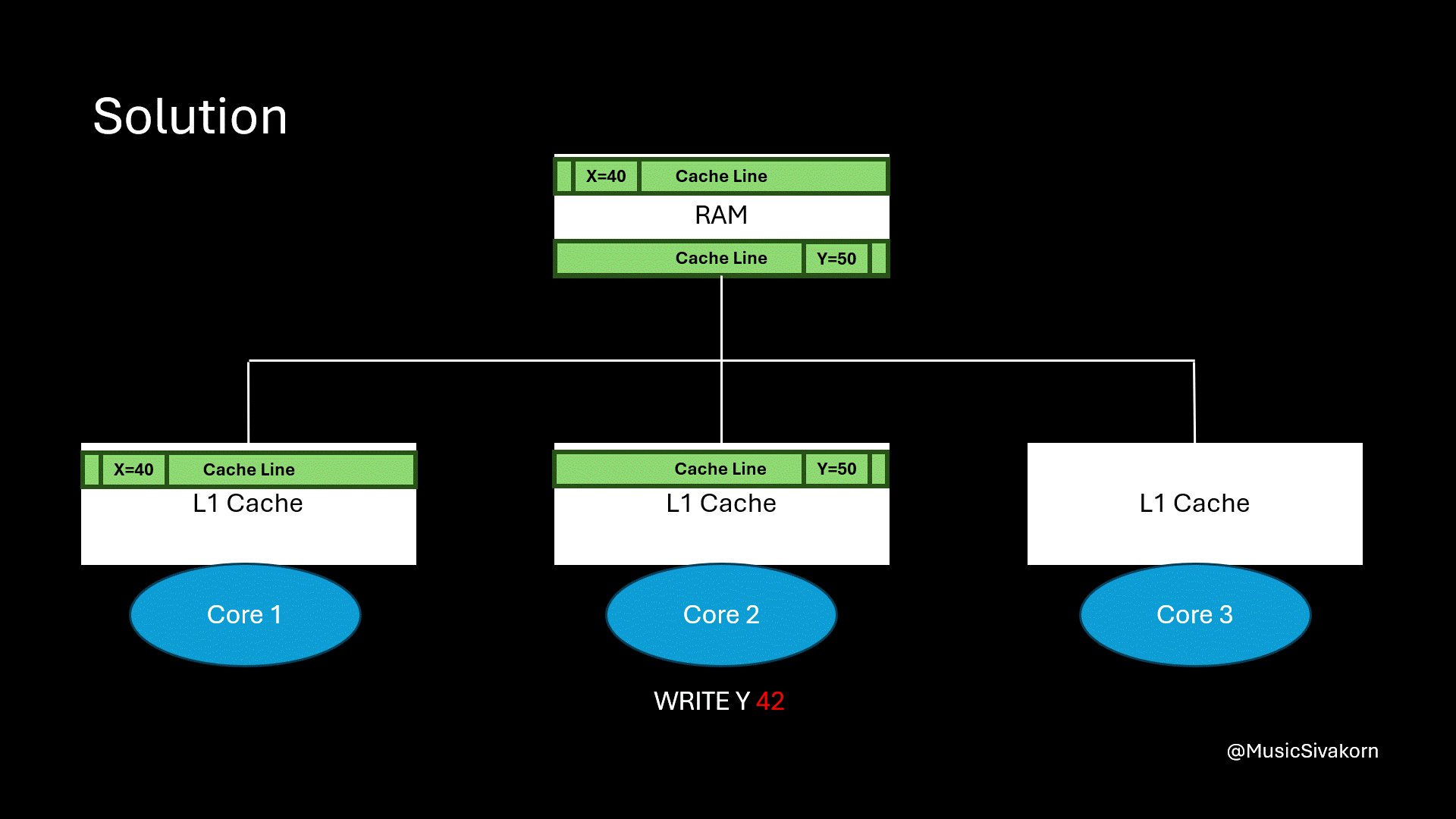 cache_coherency_3_11_false_sharing_sol_cache_hit_animate