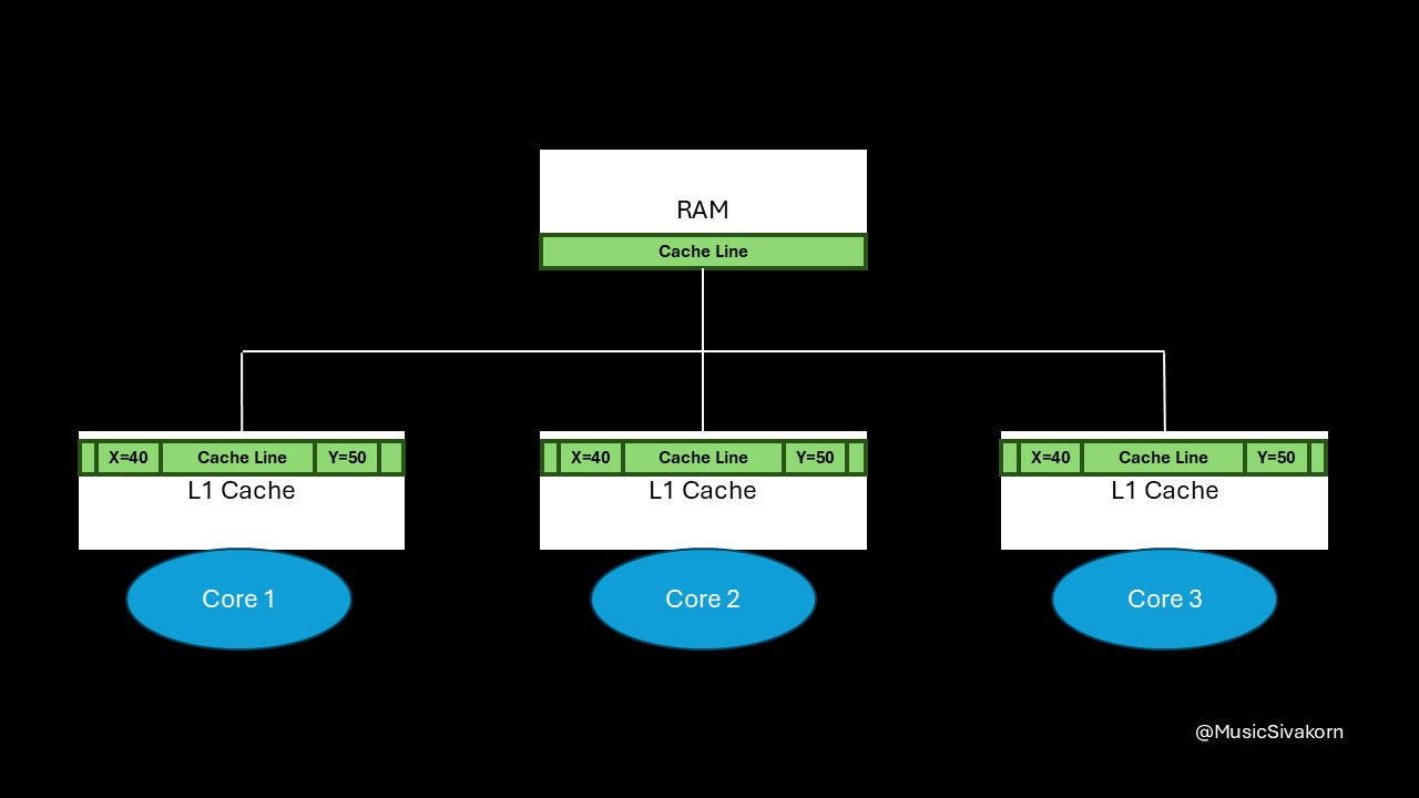 cache_coherency_3_1_initial_two_vars