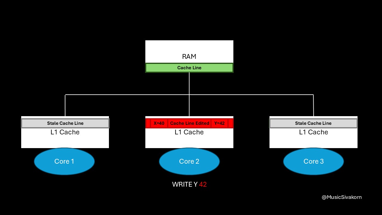 cache_coherency_3_2_core_1_3_stale