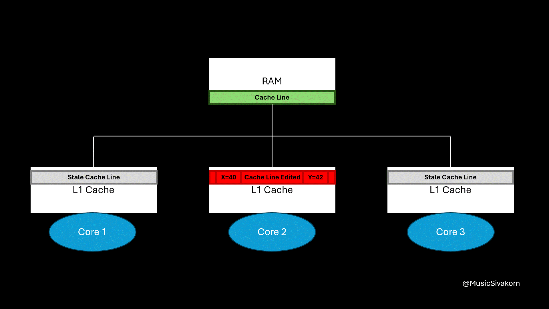 cache_coherency_3_3_core_2_back_to_RAM_core_1_first_stale