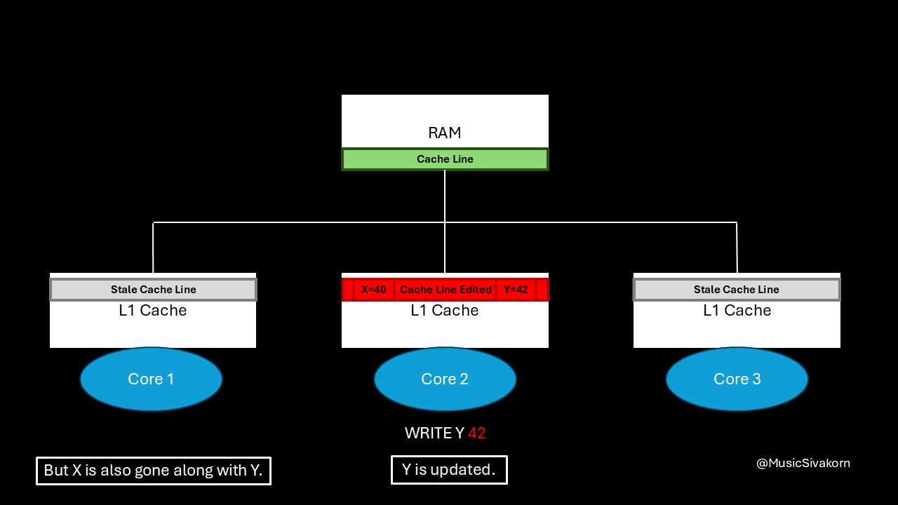 cache_coherency_3_4_pointout_problem