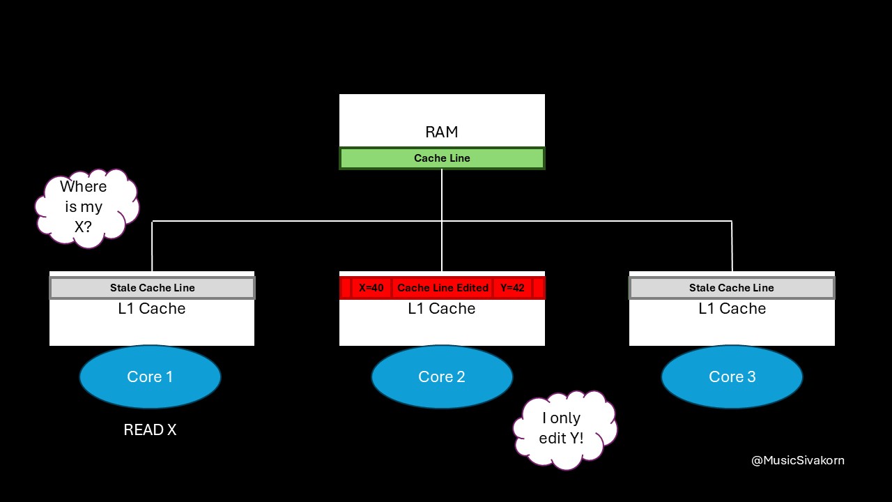 cache_coherency_3_5_pointout_problem_2