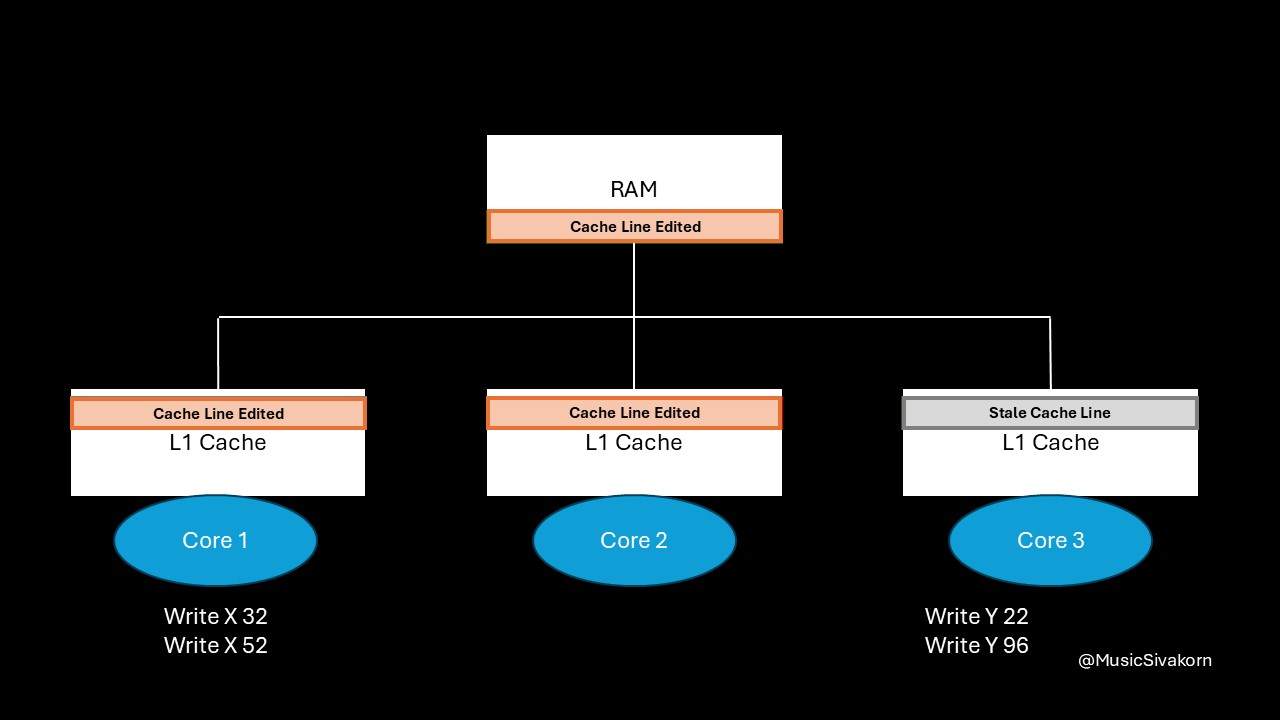 cache_coherency_3_6_initial_pingpong