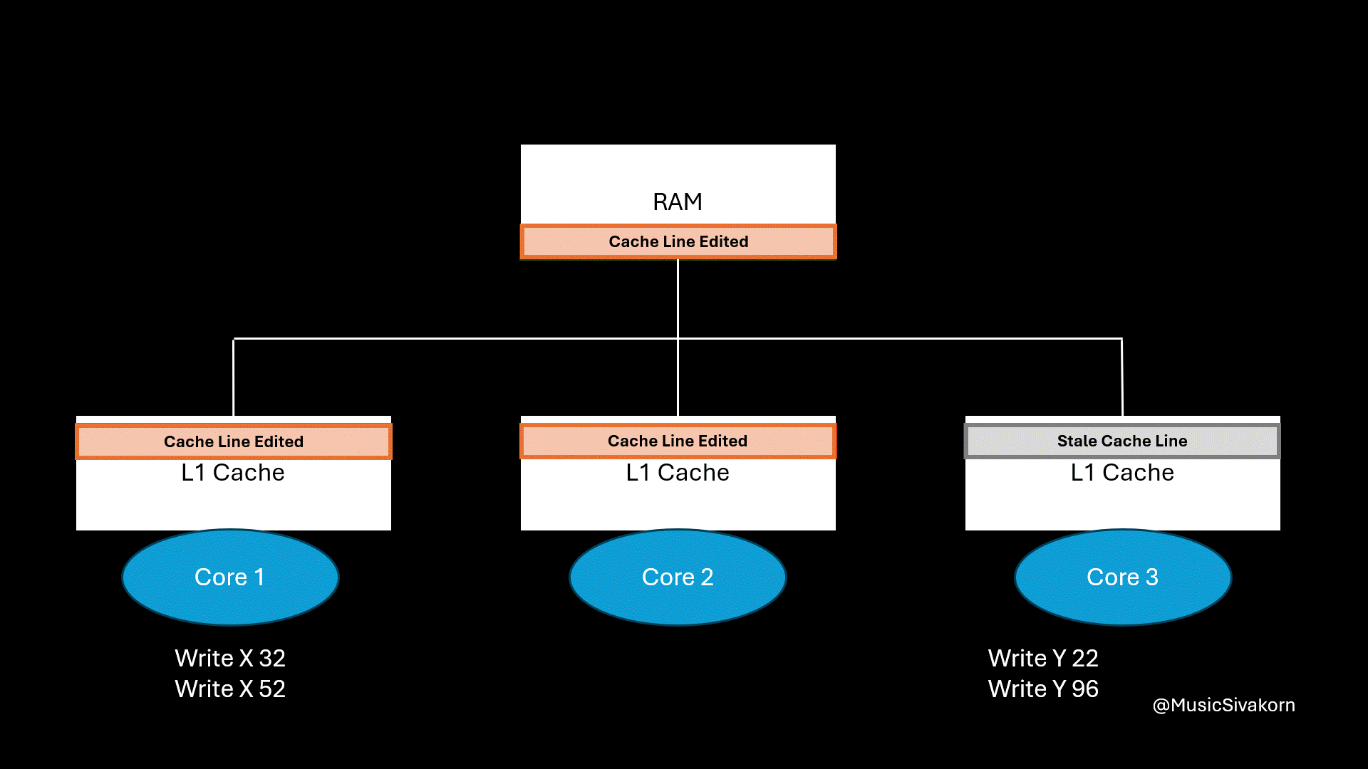 cache_coherency_3_7_pingpong_animate