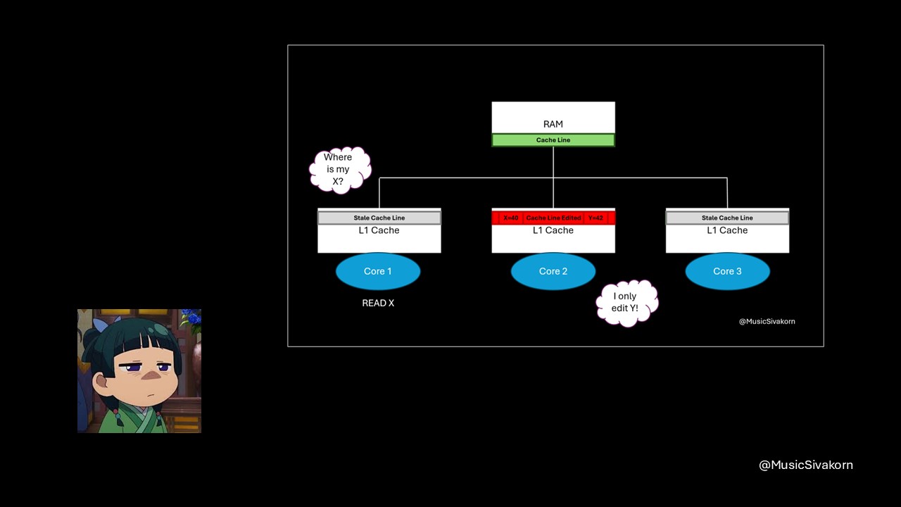 cache_coherency_3_8_what_is_cause