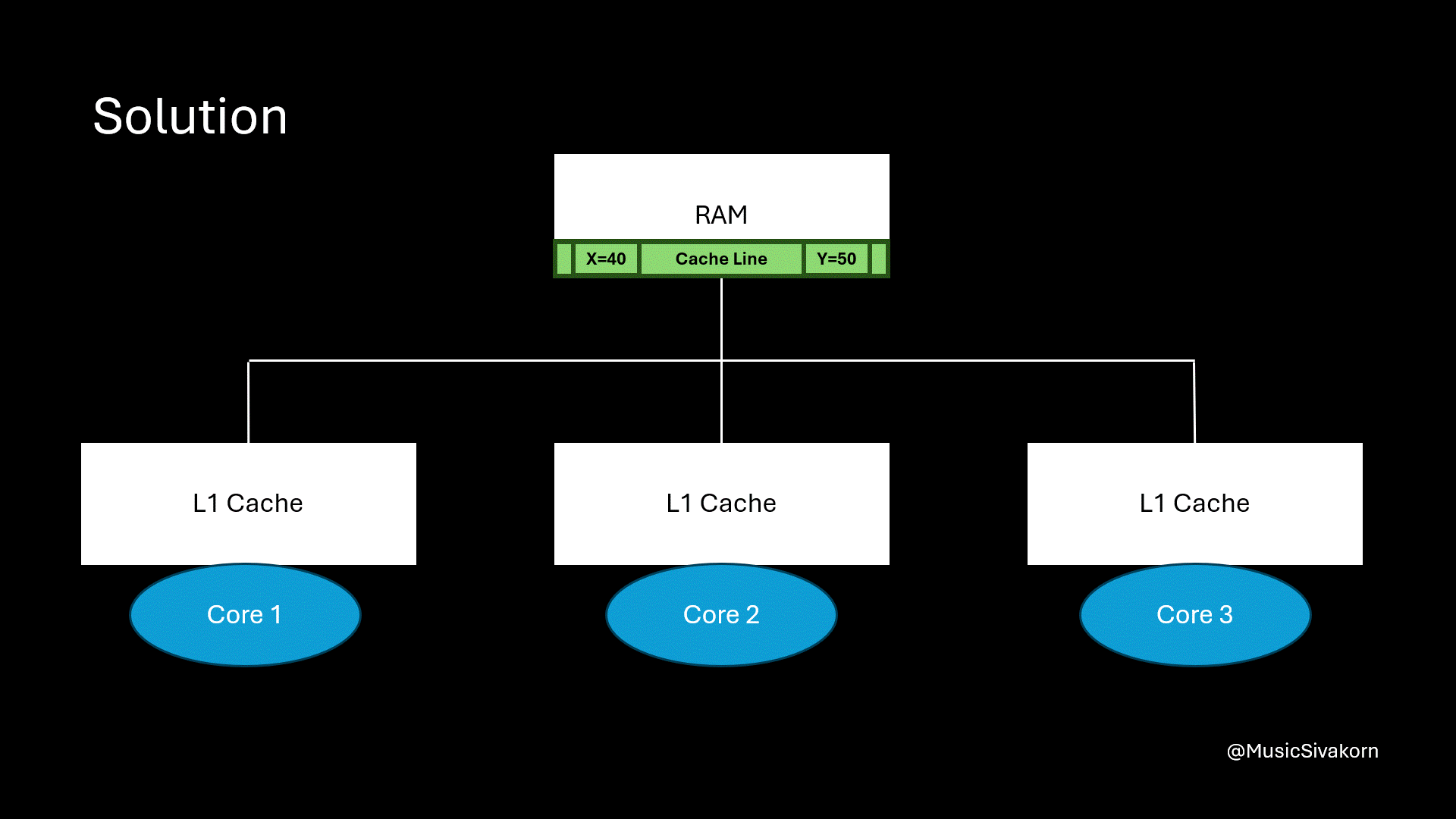 cache_coherency_3_9_false_sharing_sol