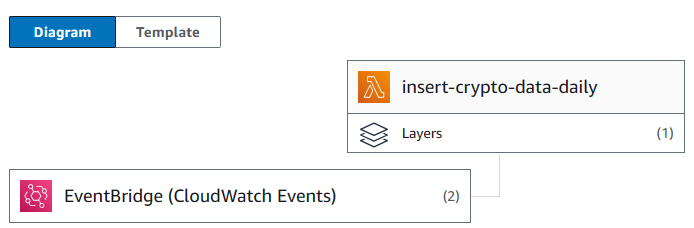Lambda Implementation