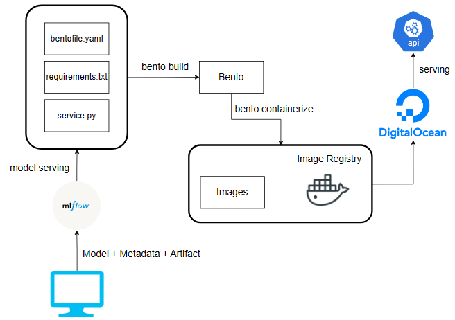 Model Serving Architecture