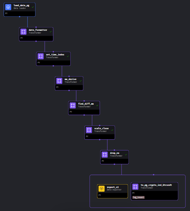 Mage Pipeline Example